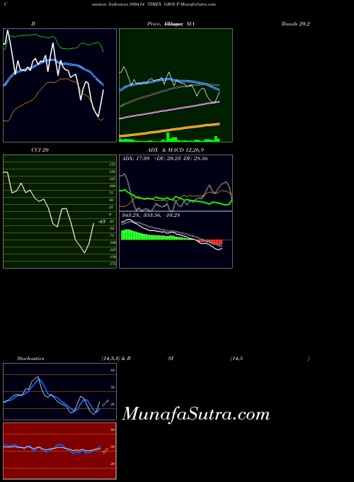 BSE TIMEX GROUP 500414 All indicator, TIMEX GROUP 500414 indicators All technical analysis, TIMEX GROUP 500414 indicators All free charts, TIMEX GROUP 500414 indicators All historical values BSE
