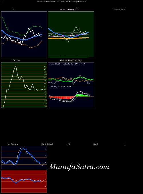 Tokyo Plast indicators chart 