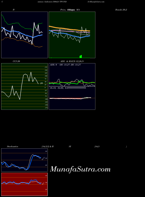 BSE TPI INDIA 500421 All indicator, TPI INDIA 500421 indicators All technical analysis, TPI INDIA 500421 indicators All free charts, TPI INDIA 500421 indicators All historical values BSE
