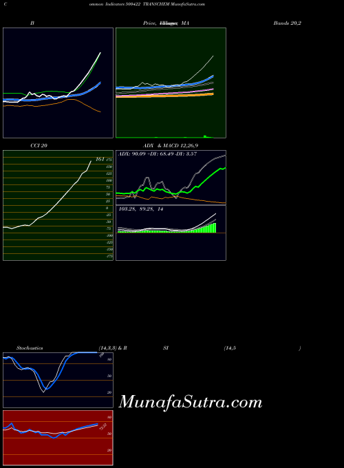 BSE TRANSCHEM 500422 All indicator, TRANSCHEM 500422 indicators All technical analysis, TRANSCHEM 500422 indicators All free charts, TRANSCHEM 500422 indicators All historical values BSE