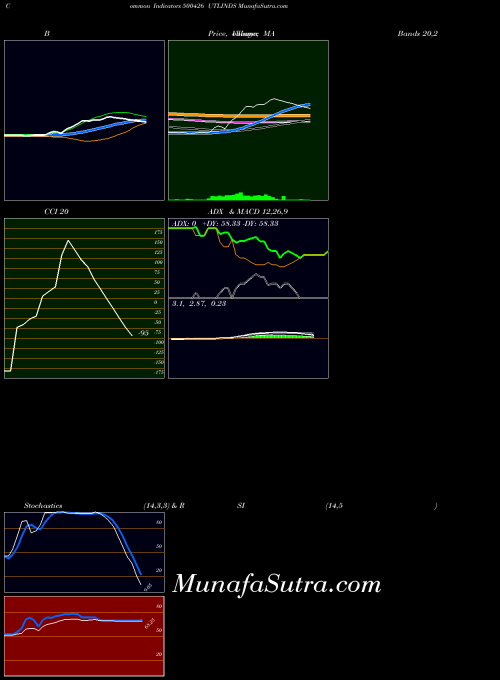 BSE UTLINDS 500426 All indicator, UTLINDS 500426 indicators All technical analysis, UTLINDS 500426 indicators All free charts, UTLINDS 500426 indicators All historical values BSE