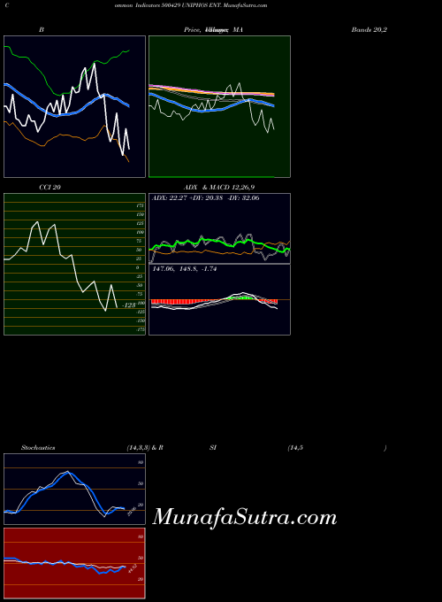 Uniphos Ent indicators chart 