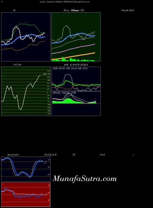 BSE HINDALCO 500440 CCI indicator, HINDALCO 500440 indicators CCI technical analysis, HINDALCO 500440 indicators CCI free charts, HINDALCO 500440 indicators CCI historical values BSE