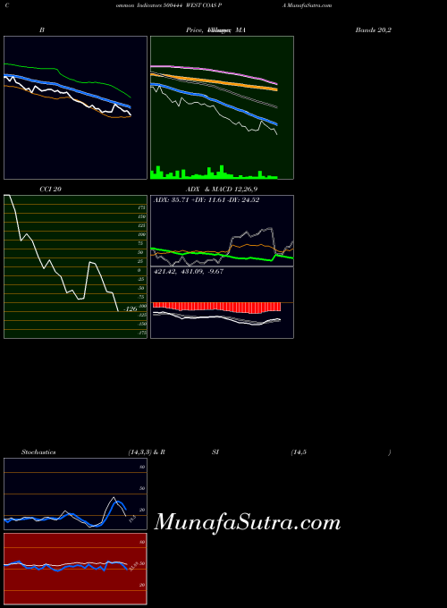 West Coas indicators chart 