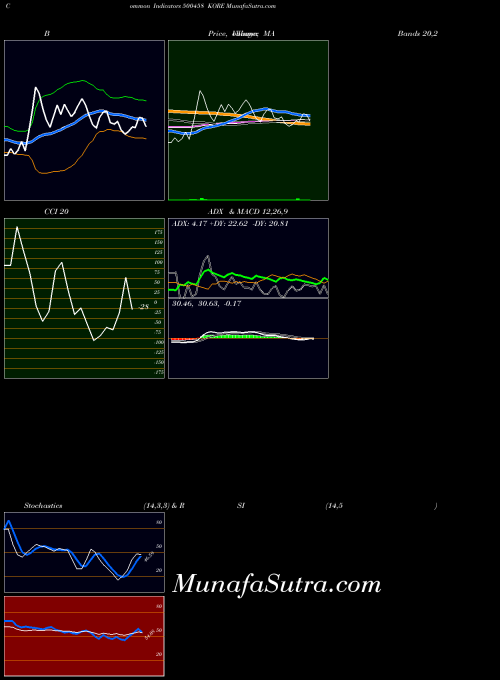 BSE KORE 500458 All indicator, KORE 500458 indicators All technical analysis, KORE 500458 indicators All free charts, KORE 500458 indicators All historical values BSE
