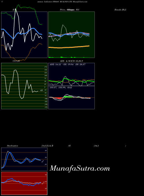 BSE MUKAND LTD. 500460 RSI indicator, MUKAND LTD. 500460 indicators RSI technical analysis, MUKAND LTD. 500460 indicators RSI free charts, MUKAND LTD. 500460 indicators RSI historical values BSE