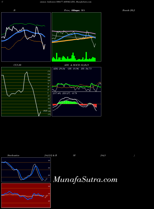 BSE ASHOK LEYL. 500477 All indicator, ASHOK LEYL. 500477 indicators All technical analysis, ASHOK LEYL. 500477 indicators All free charts, ASHOK LEYL. 500477 indicators All historical values BSE