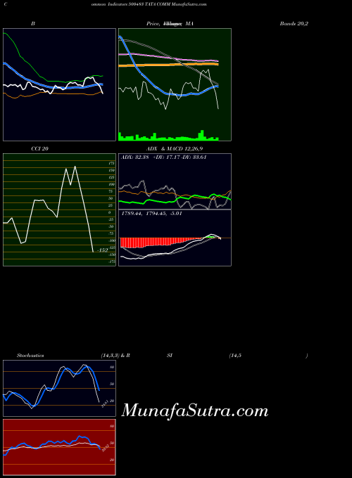 BSE TATA COMM 500483 Stochastics indicator, TATA COMM 500483 indicators Stochastics technical analysis, TATA COMM 500483 indicators Stochastics free charts, TATA COMM 500483 indicators Stochastics historical values BSE