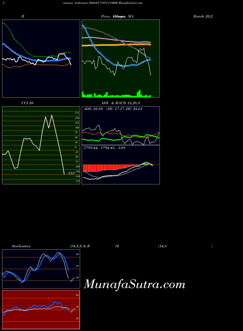 BSE TATA COMM 500483 All indicator, TATA COMM 500483 indicators All technical analysis, TATA COMM 500483 indicators All free charts, TATA COMM 500483 indicators All historical values BSE