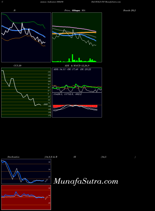 Baj Hold indicators chart 