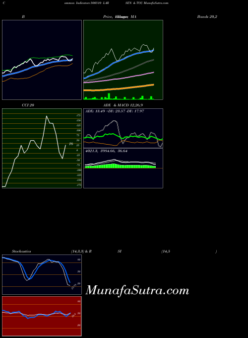 Larsen Tou indicators chart 