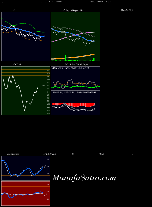 Bosch indicators chart 