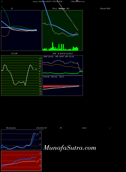 Tata Motors indicators chart 