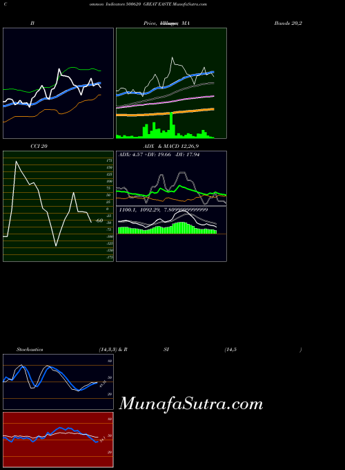 BSE GREAT EASTE 500620 BollingerBands indicator, GREAT EASTE 500620 indicators BollingerBands technical analysis, GREAT EASTE 500620 indicators BollingerBands free charts, GREAT EASTE 500620 indicators BollingerBands historical values BSE