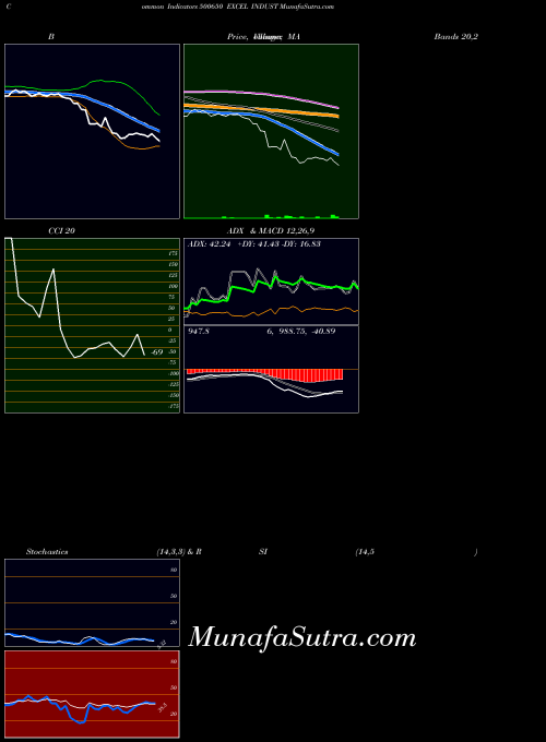 BSE EXCEL INDUST 500650 MACD indicator, EXCEL INDUST 500650 indicators MACD technical analysis, EXCEL INDUST 500650 indicators MACD free charts, EXCEL INDUST 500650 indicators MACD historical values BSE