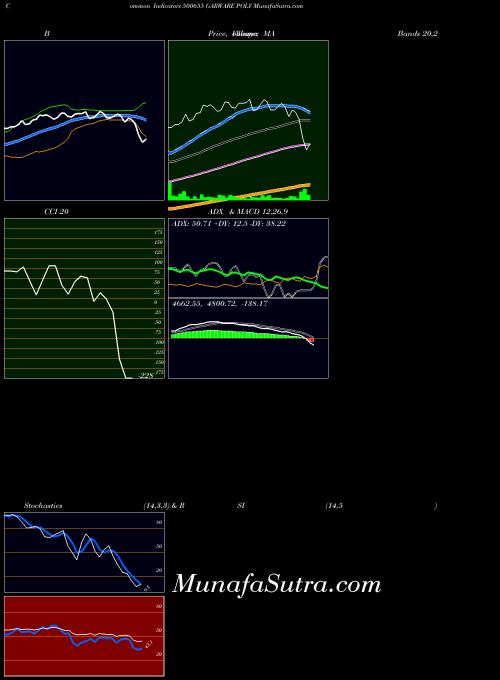 BSE GARWARE POLY 500655 CCI indicator, GARWARE POLY 500655 indicators CCI technical analysis, GARWARE POLY 500655 indicators CCI free charts, GARWARE POLY 500655 indicators CCI historical values BSE