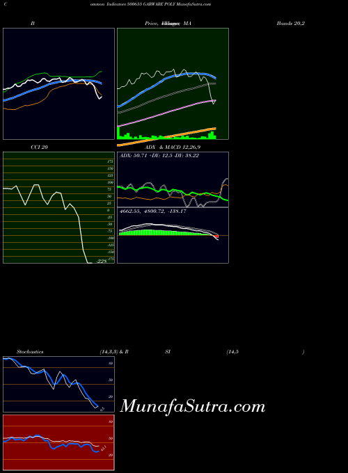 BSE GARWARE POLY 500655 BollingerBands indicator, GARWARE POLY 500655 indicators BollingerBands technical analysis, GARWARE POLY 500655 indicators BollingerBands free charts, GARWARE POLY 500655 indicators BollingerBands historical values BSE