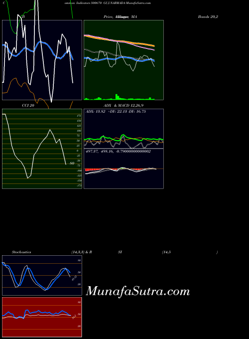 BSE GUJ.NARMADA 500670 PriceVolume indicator, GUJ.NARMADA 500670 indicators PriceVolume technical analysis, GUJ.NARMADA 500670 indicators PriceVolume free charts, GUJ.NARMADA 500670 indicators PriceVolume historical values BSE