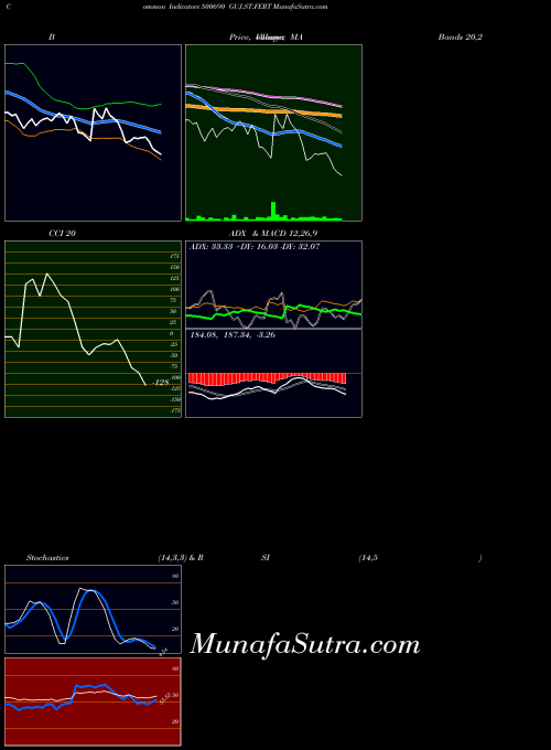 Guj St indicators chart 