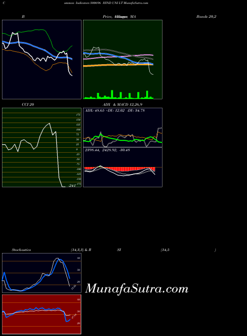BSE HIND UNI LT 500696 PriceVolume indicator, HIND UNI LT 500696 indicators PriceVolume technical analysis, HIND UNI LT 500696 indicators PriceVolume free charts, HIND UNI LT 500696 indicators PriceVolume historical values BSE