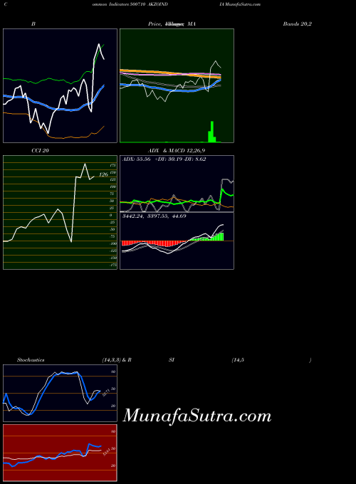 BSE AKZOINDIA 500710 All indicator, AKZOINDIA 500710 indicators All technical analysis, AKZOINDIA 500710 indicators All free charts, AKZOINDIA 500710 indicators All historical values BSE