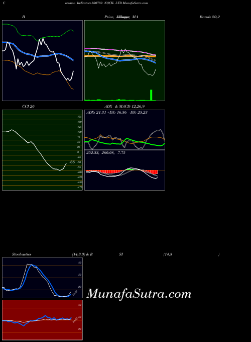 Nocil indicators chart 