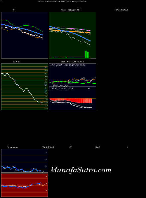 BSE TATA CHEM. 500770 All indicator, TATA CHEM. 500770 indicators All technical analysis, TATA CHEM. 500770 indicators All free charts, TATA CHEM. 500770 indicators All historical values BSE