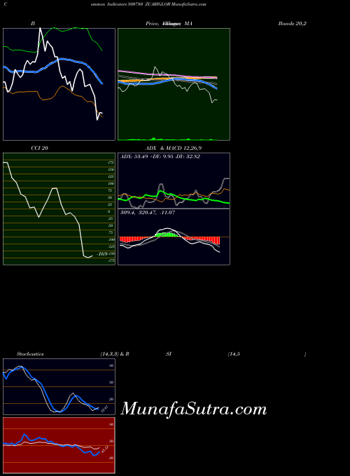 Zuariglob indicators chart 