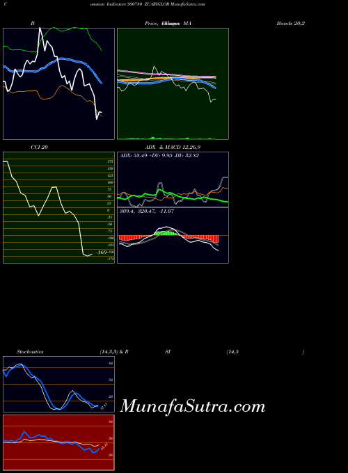 BSE ZUARIGLOB 500780 All indicator, ZUARIGLOB 500780 indicators All technical analysis, ZUARIGLOB 500780 indicators All free charts, ZUARIGLOB 500780 indicators All historical values BSE
