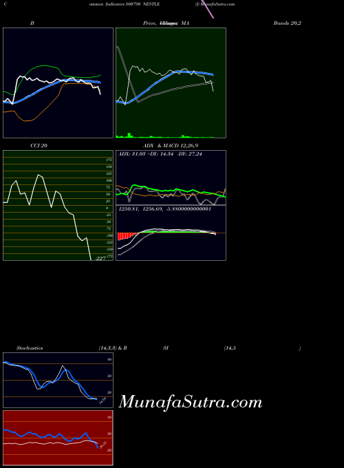 BSE NESTLE (I) 500790 All indicator, NESTLE (I) 500790 indicators All technical analysis, NESTLE (I) 500790 indicators All free charts, NESTLE (I) 500790 indicators All historical values BSE
