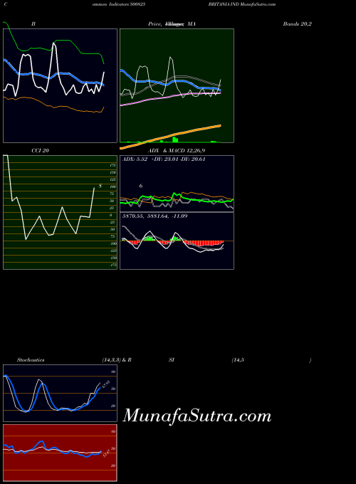 Britania Ind indicators chart 