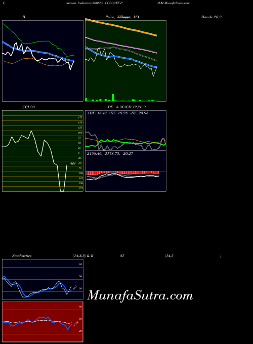 Colgate Palm indicators chart 