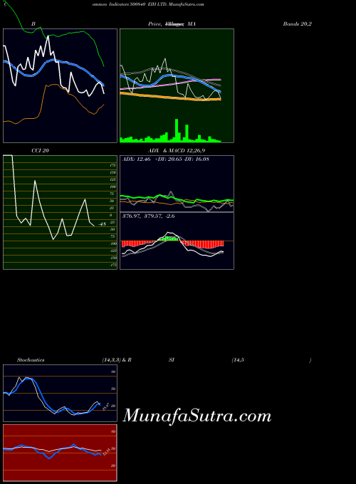 Eih indicators chart 