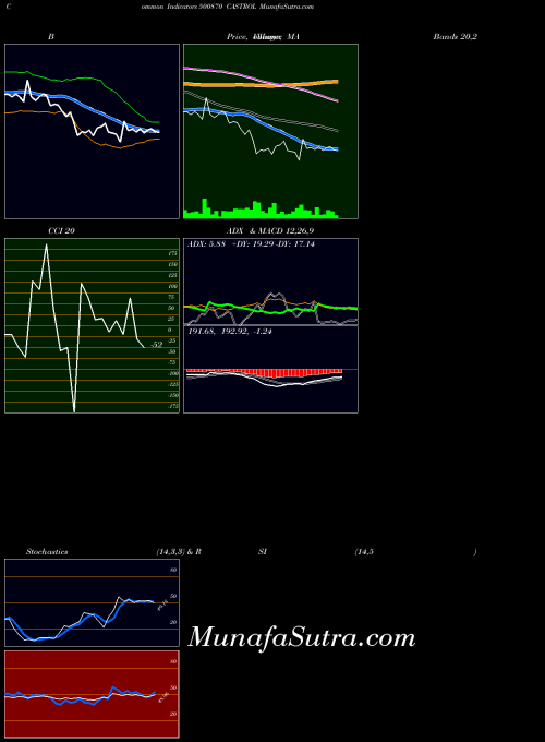BSE CASTROL 500870 All indicator, CASTROL 500870 indicators All technical analysis, CASTROL 500870 indicators All free charts, CASTROL 500870 indicators All historical values BSE