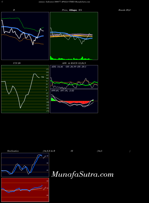 Apollo Tyres indicators chart 