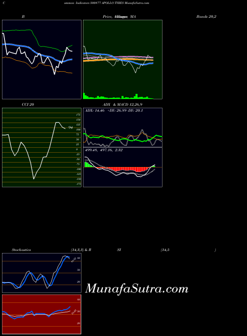 BSE APOLLO TYRES 500877 All indicator, APOLLO TYRES 500877 indicators All technical analysis, APOLLO TYRES 500877 indicators All free charts, APOLLO TYRES 500877 indicators All historical values BSE