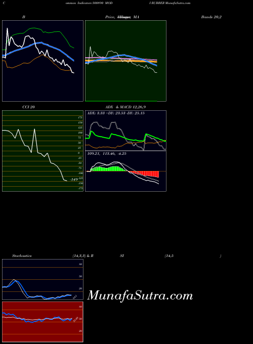 BSE MODI RUBBER 500890 All indicator, MODI RUBBER 500890 indicators All technical analysis, MODI RUBBER 500890 indicators All free charts, MODI RUBBER 500890 indicators All historical values BSE