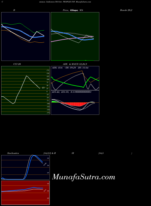 Peoples Inv indicators chart 