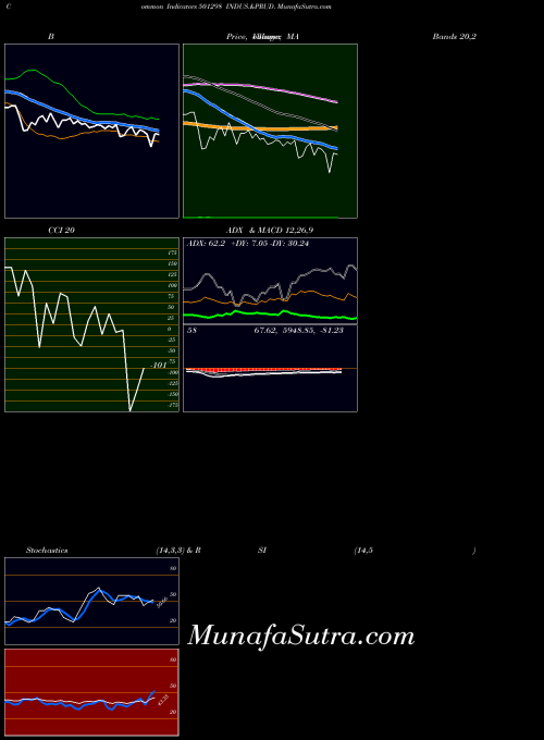Indus Prud indicators chart 