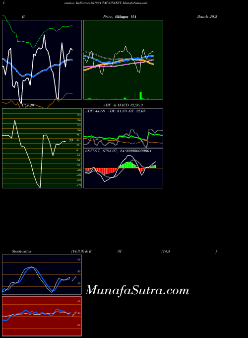 Tata Invest indicators chart 