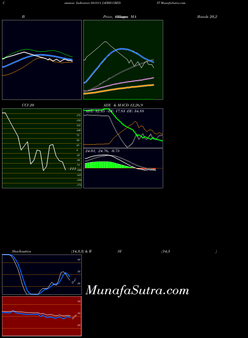 Jaybh Credit indicators chart 