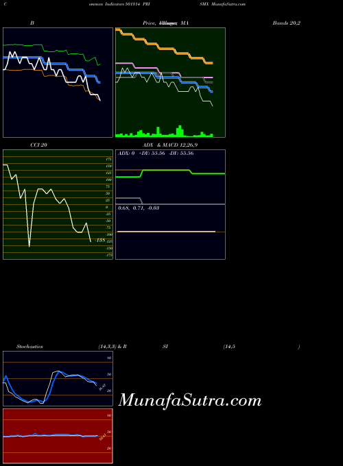 Prismx indicators chart 