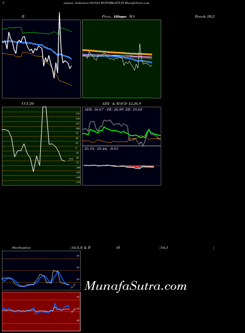 BSE MOTOR&GEN.FI 501343 RSI indicator, MOTOR&GEN.FI 501343 indicators RSI technical analysis, MOTOR&GEN.FI 501343 indicators RSI free charts, MOTOR&GEN.FI 501343 indicators RSI historical values BSE