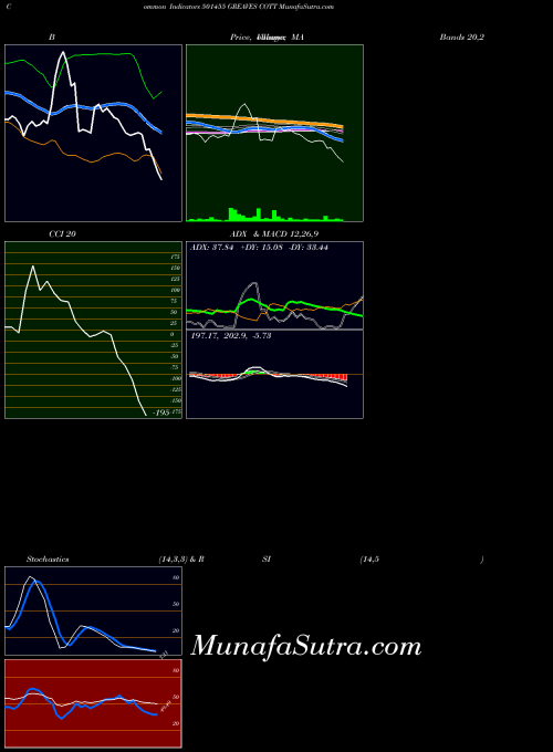BSE GREAVES COTT 501455 All indicator, GREAVES COTT 501455 indicators All technical analysis, GREAVES COTT 501455 indicators All free charts, GREAVES COTT 501455 indicators All historical values BSE