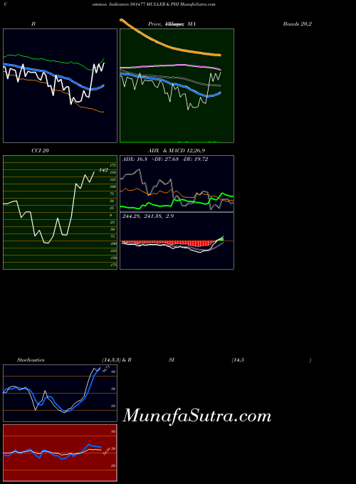 BSE MULLER & PHI 501477 All indicator, MULLER & PHI 501477 indicators All technical analysis, MULLER & PHI 501477 indicators All free charts, MULLER & PHI 501477 indicators All historical values BSE