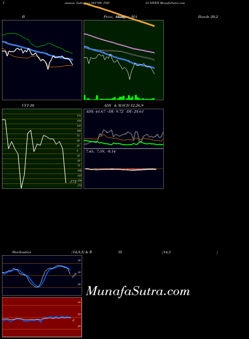 India Niveh indicators chart 