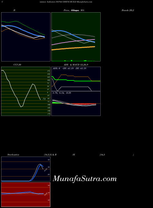 Dhenubuild indicators chart 