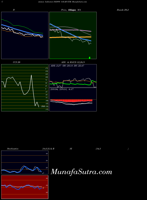 BSE SAGAR CEM. 502090 All indicator, SAGAR CEM. 502090 indicators All technical analysis, SAGAR CEM. 502090 indicators All free charts, SAGAR CEM. 502090 indicators All historical values BSE