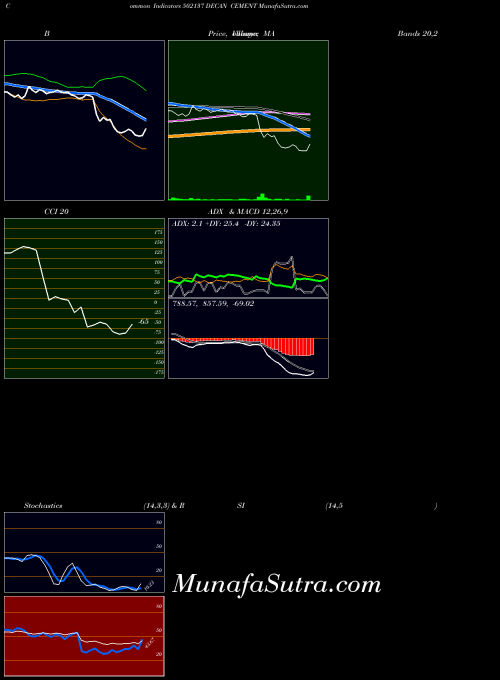 BSE DECAN CEMENT 502137 All indicator, DECAN CEMENT 502137 indicators All technical analysis, DECAN CEMENT 502137 indicators All free charts, DECAN CEMENT 502137 indicators All historical values BSE