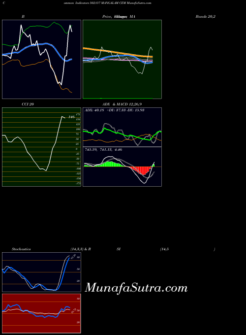 BSE MANGALAM CEM 502157 All indicator, MANGALAM CEM 502157 indicators All technical analysis, MANGALAM CEM 502157 indicators All free charts, MANGALAM CEM 502157 indicators All historical values BSE